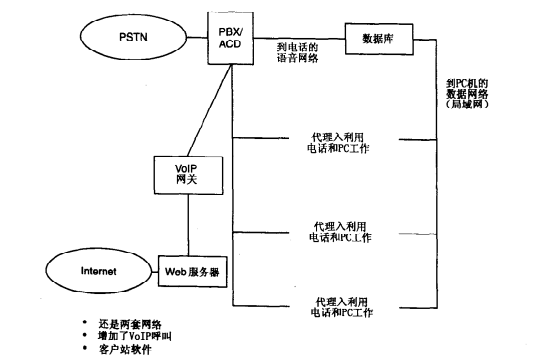 在呼入中心引入web功能