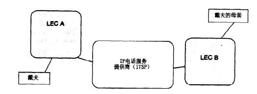 IP语音业务流程(图3) IP电话的长途旁路应用