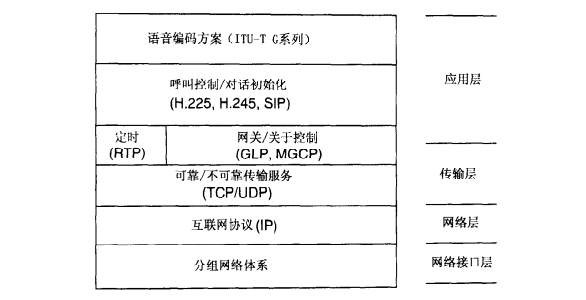 IP语音业务流程(图4) IP电话网络协议