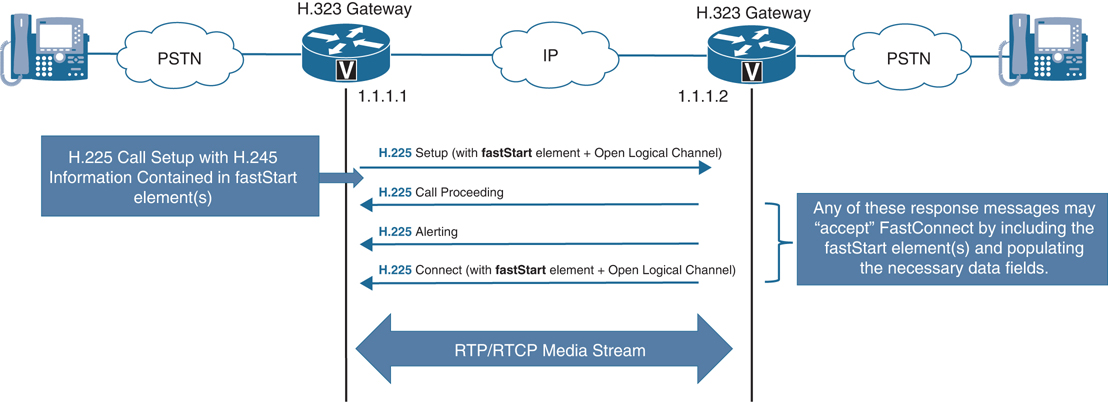H.323协议应用于PSTN