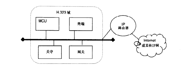 H.323域的设计方式