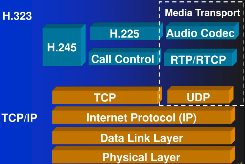 H.225协议与H.245协议