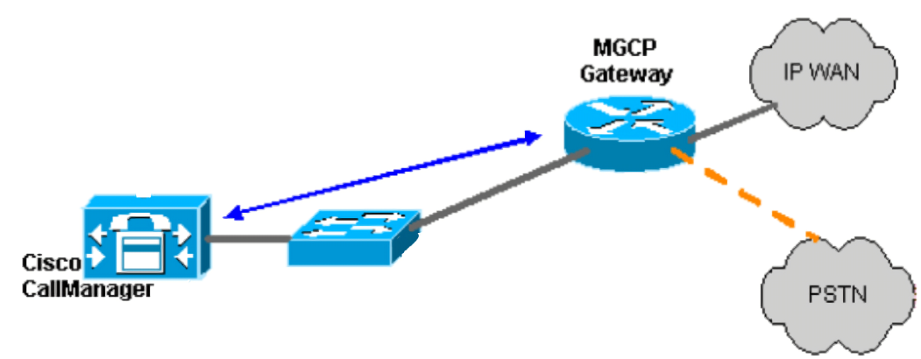 MGCP