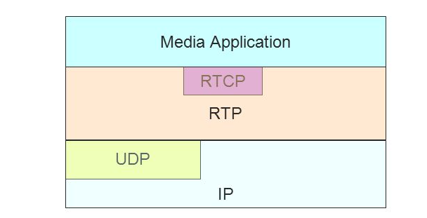实时传输协议（RTP）和实时控制协议（RTCP）功能
