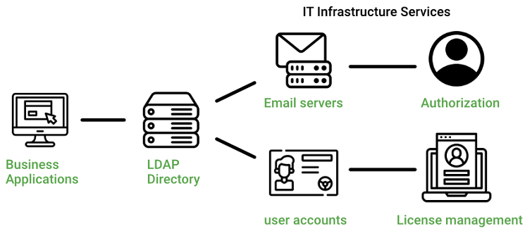 网络目录服务和需求