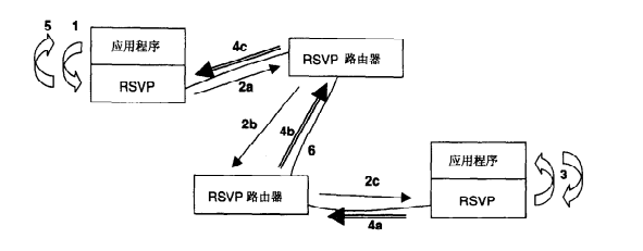 RSVP预约过程