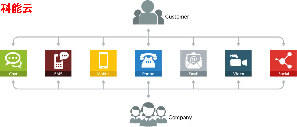 呼叫中心客服软件