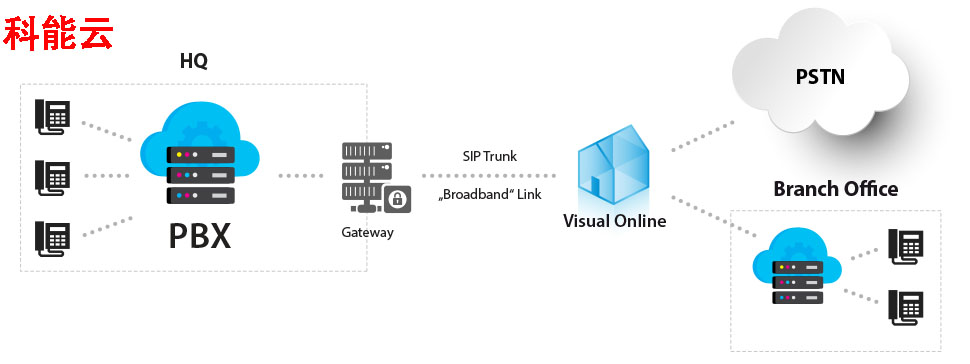 VoIP与固定电话：哪种电话系统适合您的企业？