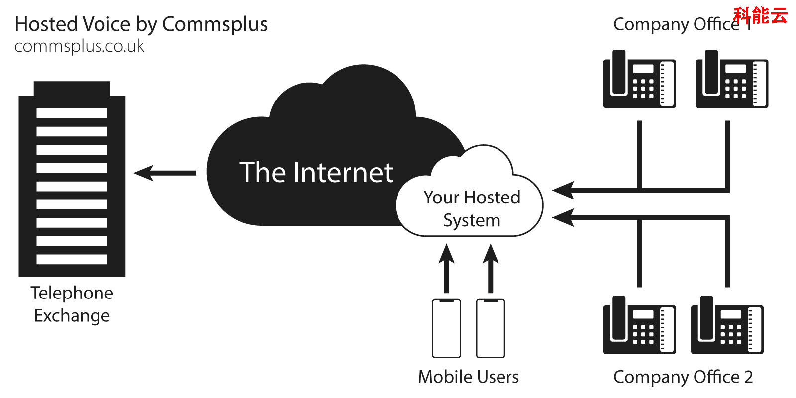 模拟电话系统优势