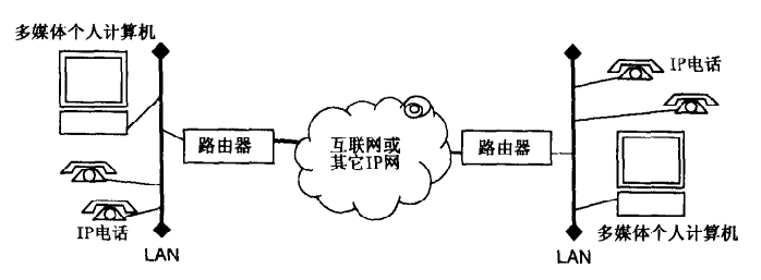 无网关的IP电话网