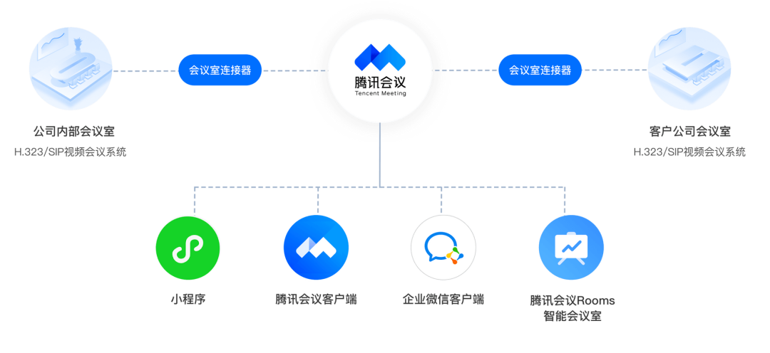 腾讯视频会议sip会议会议终端连接