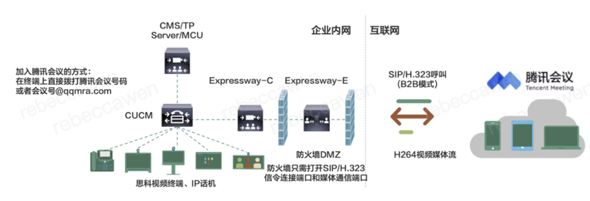 腾讯视频会议sip会议会议终端连接(图13) CIsco服务器组网对接腾讯会议