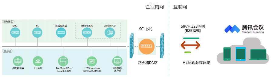 腾讯视频会议sip会议会议终端连接(图14) 华为服务器组网对接腾讯会议