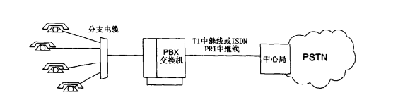 一个典型的PBX网络