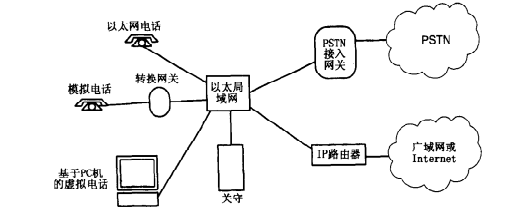 局域网电话系统组网图