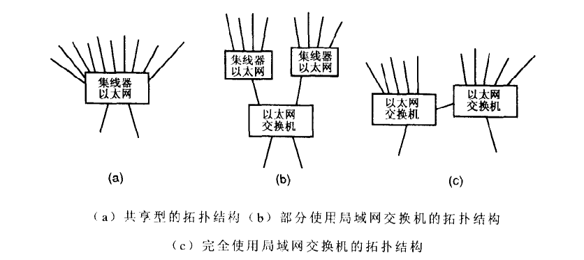 局域网交换机的发展过程