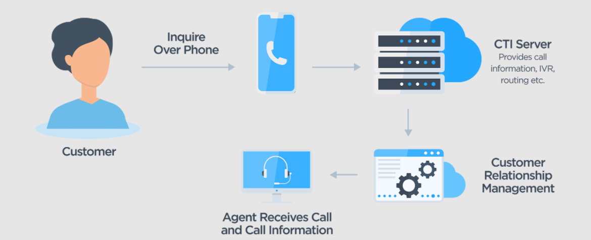 计算机电话集成