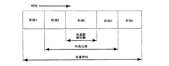 传真技术的阶段流程