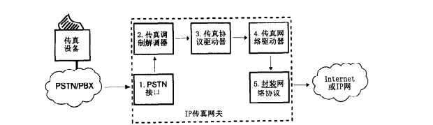 传真网关组成