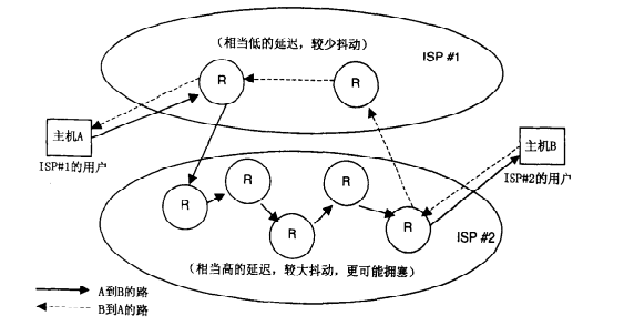 ISP尽快送出自己网络的处理方式