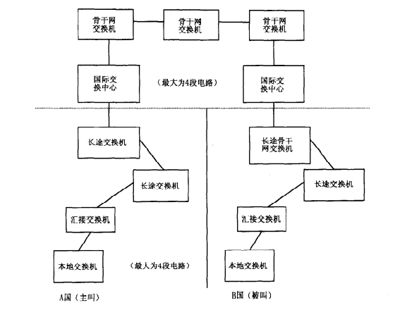 全球PSTN的电路限制