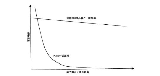 PSTN和INTERNET 的连接和距离的关系