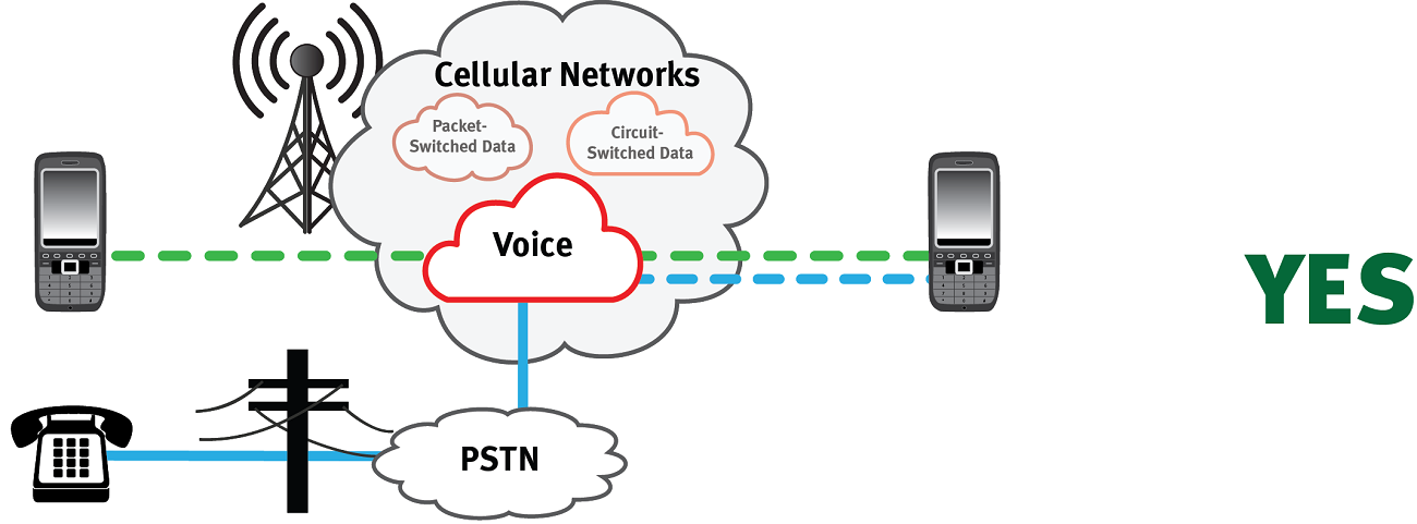 PSTN网络电话