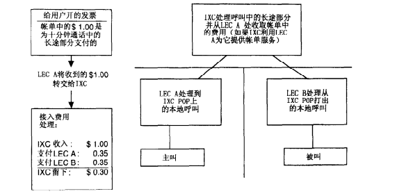 本地接入传输区(LATA)和接入费用(图2) 长途电话和接入费用