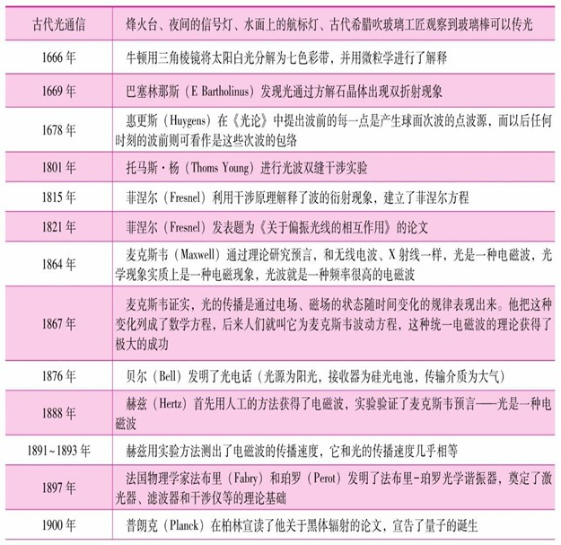 光通信发展简史