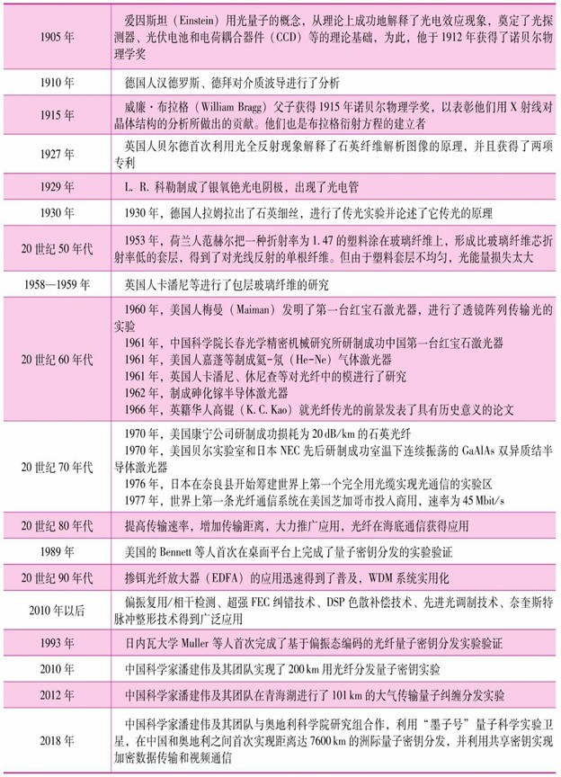 光通信发展简史2