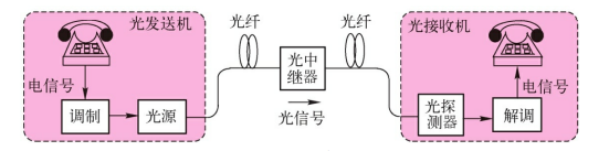 光纤通信系统的组成 光纤通信系统的组成
