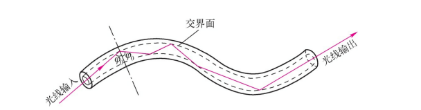 光线在光纤里传输的示意图 光线在光纤里传输的示意图