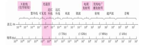 电磁波频率与波长的换算