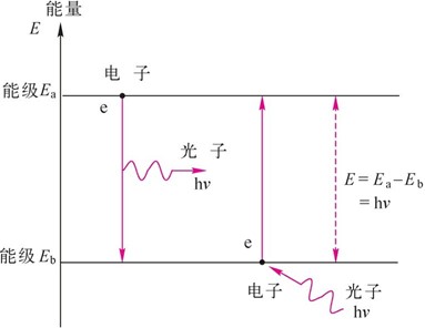 光的发射和吸收