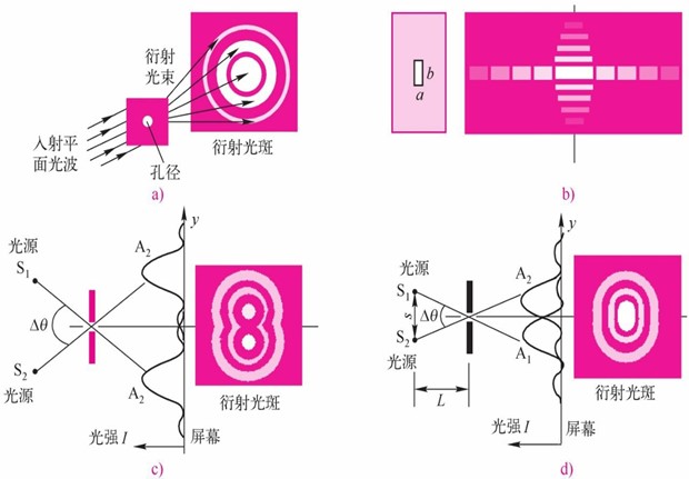 不通入射波的衍射光斑