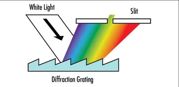 衍射方程和衍射光栅-光通信基础