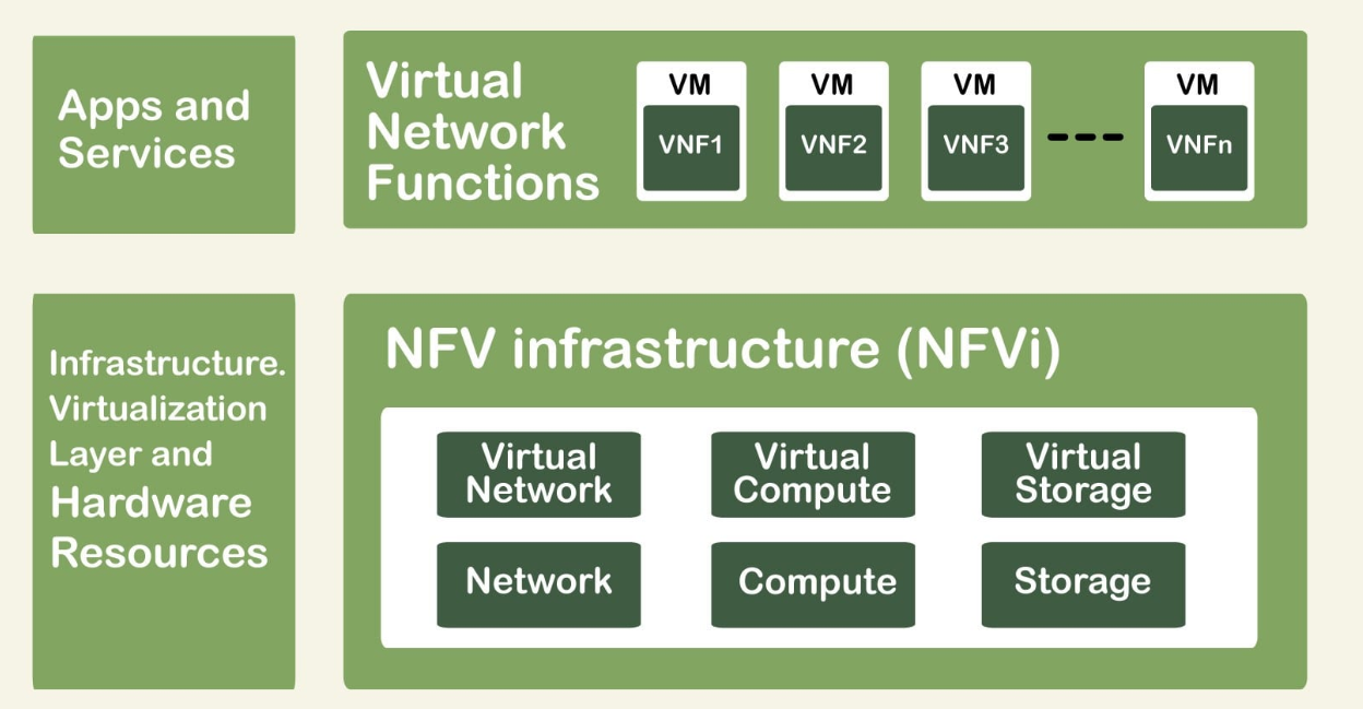 NFV