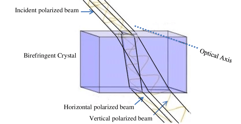 双折射的3种特例-光通信