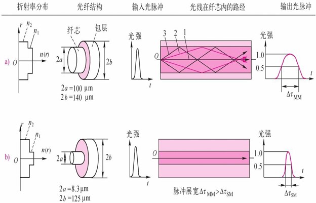 传输模式数量决定——多模光纤/单模光纤(图2) 传输模式数量决定——多模光纤/单模光纤(图2)