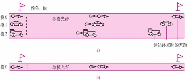 传输模式数量决定——多模光纤/单模光纤(图3) 传输模式数量决定——多模光纤/单模光纤(图3)