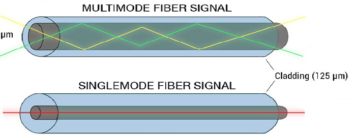 传输模式数量决定—多模光纤/单模光纤(光通信基础)