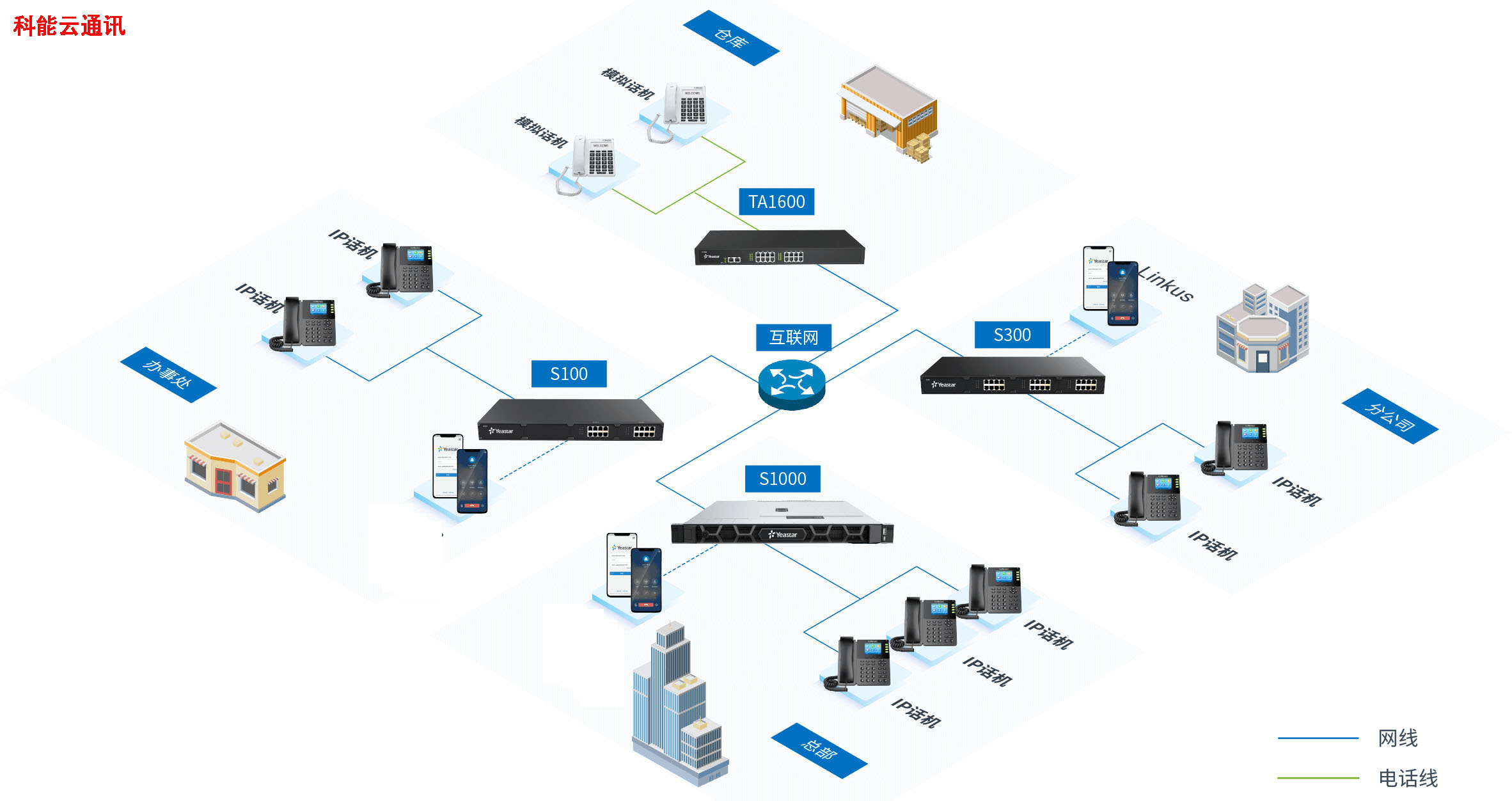 物流IPPBX融合通信组网