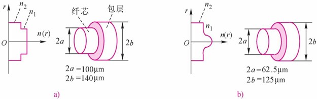 折射率在纤芯分布不同——阶跃光纤/渐变光纤(图2) 折射率在纤芯分布不同——阶跃光纤/渐变光纤(图2)