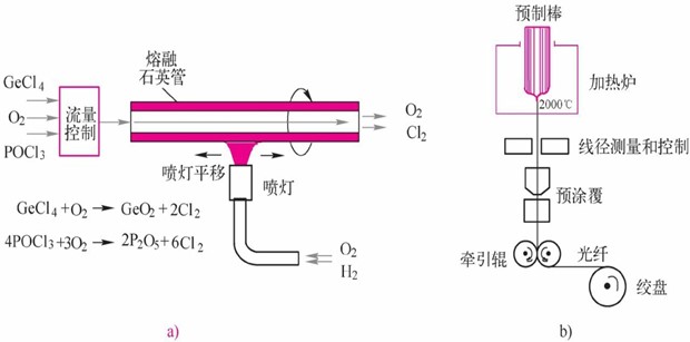 光纤制造-(光通信基础)(图2)