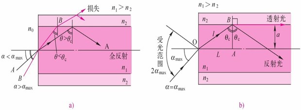 光纤传输条件--全反射和相干(图7)