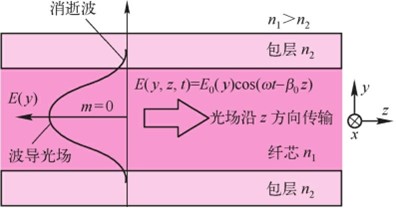 光波在波导中传输的条件——全反射和相长干涉(图6)