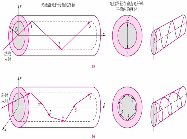 二维光纤波导——螺旋光线(图2)