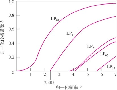 光纤模式——麦克斯韦波动方程求解结果(图7)