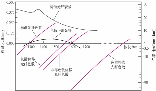 光纤的几种类型(图3) 光纤的几种类型(图3)