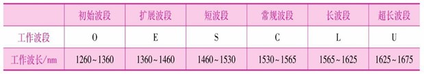 光纤种类(二)(图1) 光通信光纤的工作窗口